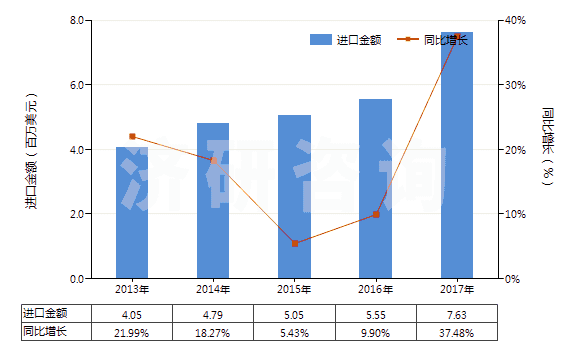 2013-2017年中國(guó)急救藥箱、藥包(HS30065000)進(jìn)口總額及增速統(tǒng)計(jì)